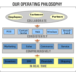 Our Operating Philosophy